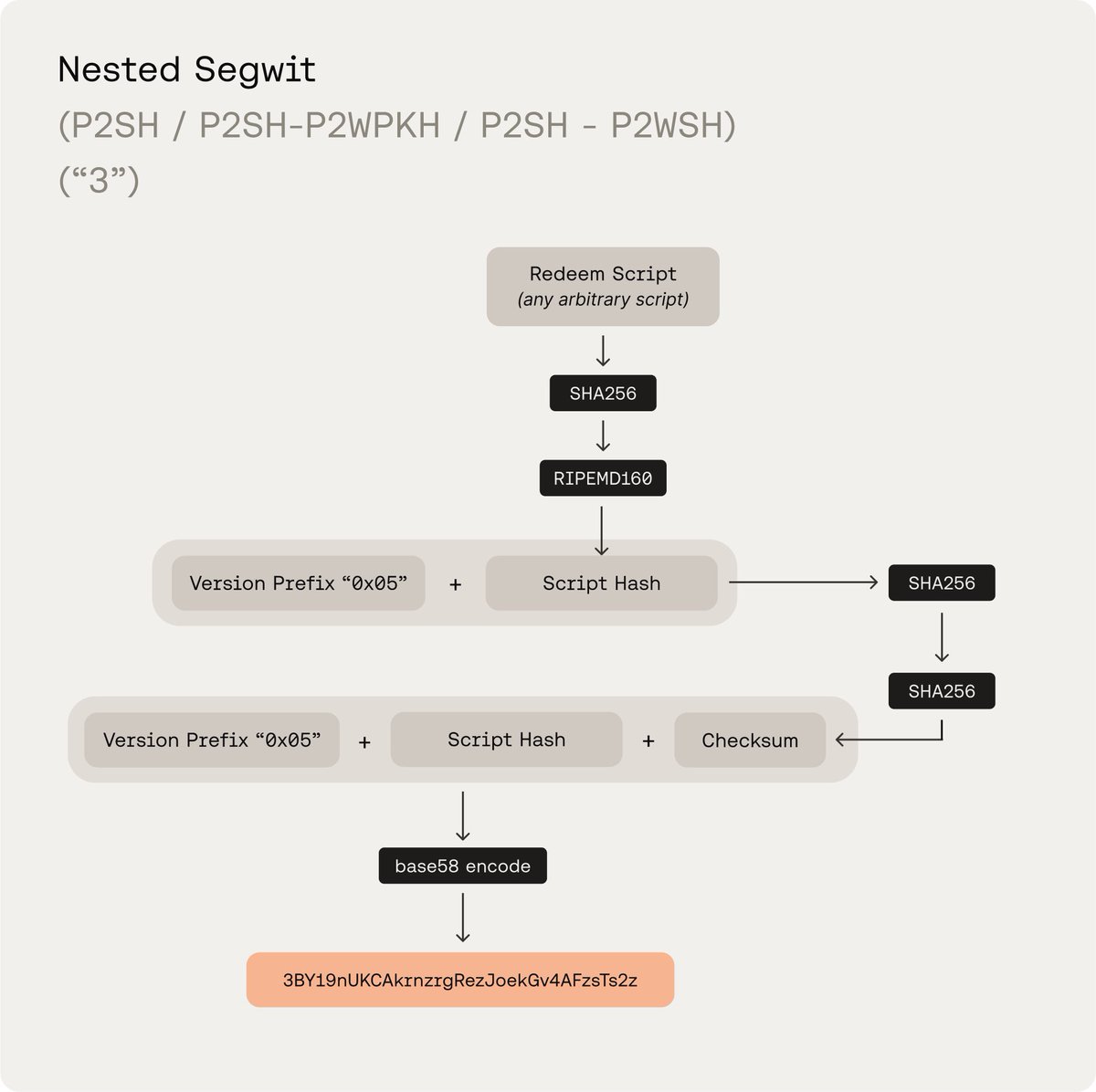 _PyBlock_'s tweet photo. #Bitcoin Vanity Address Generator Tips:
•Legacy: ONLY #Base58 #Strings.
•Segwit: ONLY #Bech32 #Strings.
•P2SH-Segwit: ONLY #Base58 #Strings.
S👀N 🕳️ #Bech32m 🥕 #Taproot 🐇 https://t.co/DbA0wpF3jz