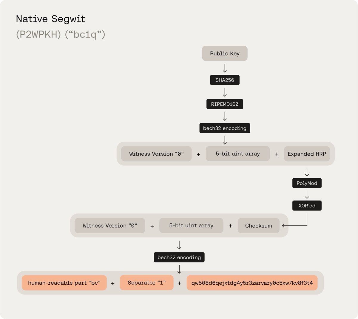 _PyBlock_'s tweet photo. #Bitcoin Vanity Address Generator Tips:
•Legacy: ONLY #Base58 #Strings.
•Segwit: ONLY #Bech32 #Strings.
•P2SH-Segwit: ONLY #Base58 #Strings.
S👀N 🕳️ #Bech32m 🥕 #Taproot 🐇 https://t.co/DbA0wpF3jz