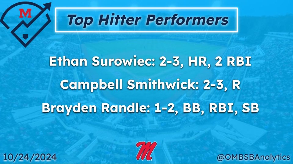 The top hitter performances from our intrasquad!