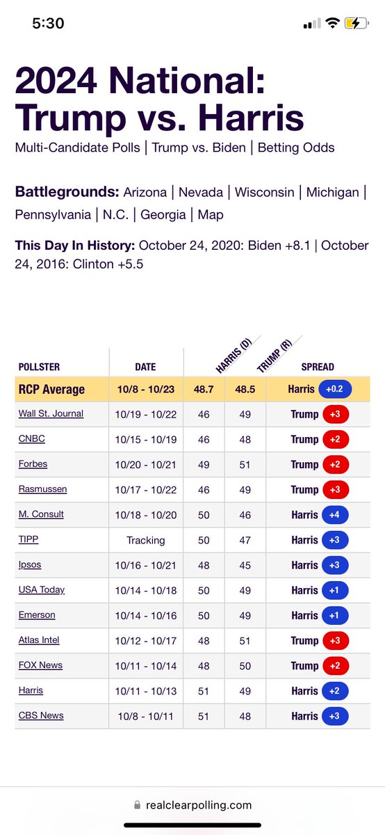 ElmoreRachel97's tweet photo. @yggiz54 @NateSilver538 Not all the polls https://t.co/3mEJBFVv5H