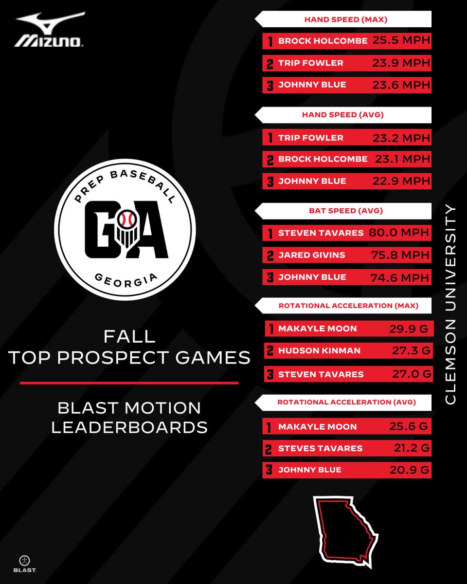PrepBaseballGA's tweet image. 𝐅𝐚𝐥𝐥 𝐓𝐨𝐩 𝐏𝐫𝐨𝐬𝐩𝐞𝐜𝐭 𝐆𝐚𝐦𝐞𝐬: 𝐁𝐥𝐚𝐬𝐭 𝐌𝐨𝐭𝐢𝐨𝐧 𝐋𝐞𝐚𝐝𝐞𝐫𝐛𝐨𝐚𝐫𝐝𝐬 💥

+ Take a look at the @blastmotion leaders from #FallTPG24. 

@JohnnyBlue23 put up some strong numbers in every category w/ strong BP to go with it. 

🔗 loom.ly/eS-TO0Q