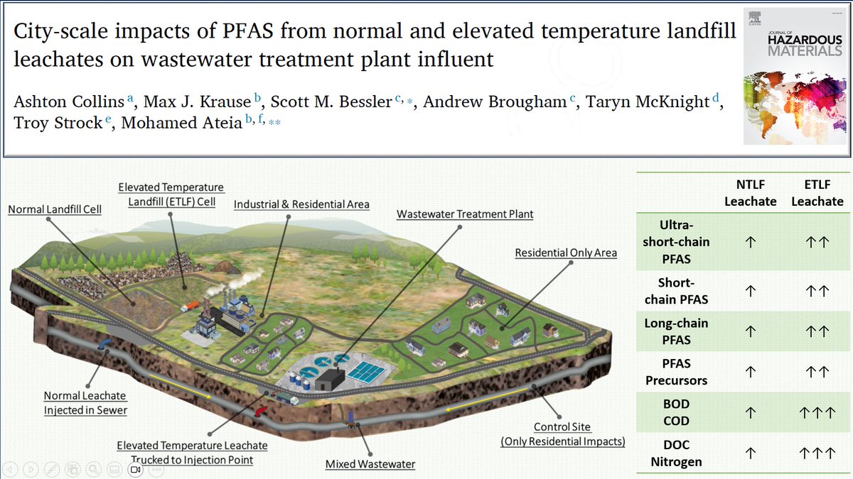 Mohamed Ateia Ibrahim (@moha_ateia) on Twitter photo Our latest paper in <a href="/HAZMAT_journal/">Journal of Hazardous Materials |Letters |Advances</a> on #PFAS in #leachate and #WWTP #Influent
sciencedirect.com/science/articlโฆ Our latest paper in <a href="/HAZMAT_journal/">Journal of Hazardous Materials |Letters |Advances</a> on #PFAS in #leachate and #WWTP #Influent
sciencedirect.com/science/articlโฆ