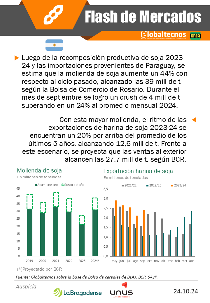 globaltecnos's tweet photo. Flash de Mercados - Soja
🇺🇸🇨🇳Mayor demanda
🇦🇷🇦🇷🌱Aumento en la molienda
@La_Bragadense
@crea_arg
#argentina #soja #estadosunidos #cosecha #siembra #precios #locales #internacionales #campo #pronosticos #lluvias #estimaciones #récord #rindes https://t.co/i7Lg9g7SD9