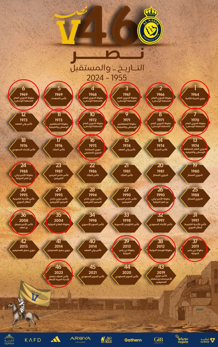 i0_119's tweet photo. تعالوا نضحك مع بطولات النصر الوهمية 😂⬇️

• دوري الدرجة الثانية
(دوري صعود للممتاز)

• بطولة المنطقة الوسطى
(دوري مناطق)
 
• كأس الشهداء
(ودية لشهداء فلسطين)

• بطولة الوسطى والشرقية
(دوري مناطق)

• الدوري التصنيفي
(دورة لتصنيف الفرق ليست دوري رسمي)

• بطولة تركي بن ناصر
(بطولة ودية نظمها ابو ريّسهم السابق)

• بطولة البقاع
(وديه)

• بطولة فيصل نسخة 2008
(فئة اولمبي)

• بطولة بني ياس + بطولة الوحدة
(بطولات وديه اقيمت بالصيف استعداد للموسم)

العربية
(ودية بلسان رئيس البطولة نفسه)

نادي صغير ووضيع عايش على وهم البطولات
حتى وهو جامع الوديه مع الرسمية
يعجز يوصل رسميات الهلال فقط دون ودياته!

ياااه ما أوضعك يانصر …
😭😭😭😭😭😭