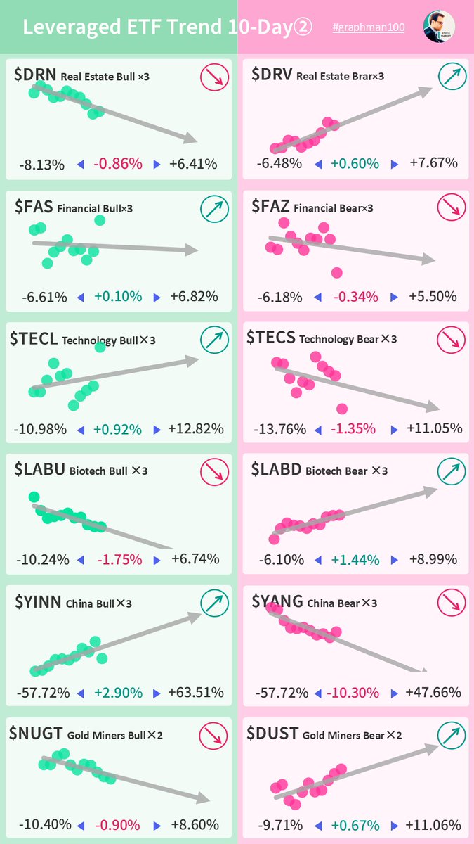 graphman100's tweet photo. 【✅レバレッジETF②】
$DRN 米不動産 Bull×3
$DRV 米不動産 Bear×3
$FAS 金融株 Bull×3
$FAZ 金融株 Bear×3
$TECL テクノロジー株Bull×3
$TECS テクノロジー株Bear×3
$LABU Biotech株Bull×3
$LABD Biotech株Bear×3
$YINN 中国株Bull×3
$YANG 中国株Bear×3
$NUGT 金鉱株Bull×2
$DUST 金鉱株Bear×2 https://t.co/o4Ptvwnjcp