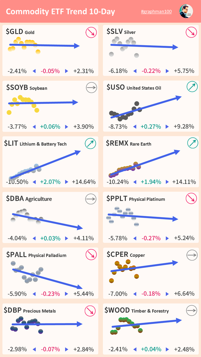 graphman100's tweet photo. 【🌎コモディティETFトレンド】
$GLD 金
$SLV 銀
$SOYB 大豆
$USO オイル
$LIT リチウム&amp;バッテリー
$REMX レアアース
$DBA 農作物
$PPLT プラチナ
$PALL パラジウム
$CPER 銅
$DBP 貴金属
$WOOD 木材 https://t.co/U2L5EKMPXs