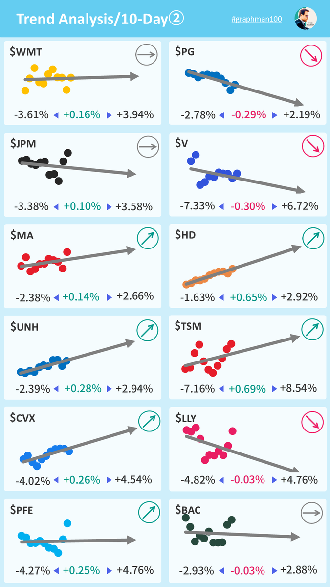 graphman100's tweet photo. 【🇺🇸時価総額上位銘柄トレンド】 $AAPL $MSFT $GOOG $AMZN $TSLA $BRK.B $META $JNJ $T $NVDA $KO $XOM $WMT $PG $JPM $V $MA $HD $UNH $TSM $CVX $LLY $PFE $BAC $SHEL $ABBV $DIS $NVO $PEP $COST $ASML $TMO $MRK $AVGO $TM $DHR $ORCL $AZN $ADBE $BABA $ACN $NEE $ABT $MCD $CRM $WFC $NVS $CSCO https://t.co/7sd0282psx