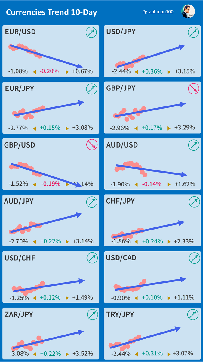 graphman100's tweet photo. 【🪙通貨ペアトレンド】 #USDJPY #EURUSD #EURJPY #GBPJPY #GBPUSD #AUDJPY #AUDUSD #CHFJPY #USDDHF #USDCAD #ZARJPY #TRYJPY #FX https://t.co/fL8wdBUx0s