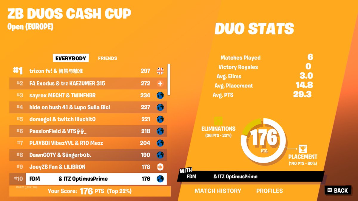 +300$ ZB duo cash cup w/<a href="/paralizatorrrrr/">paralizator</a> 🥹

<a href="/InTenZiveEU/">InTenZive</a>
