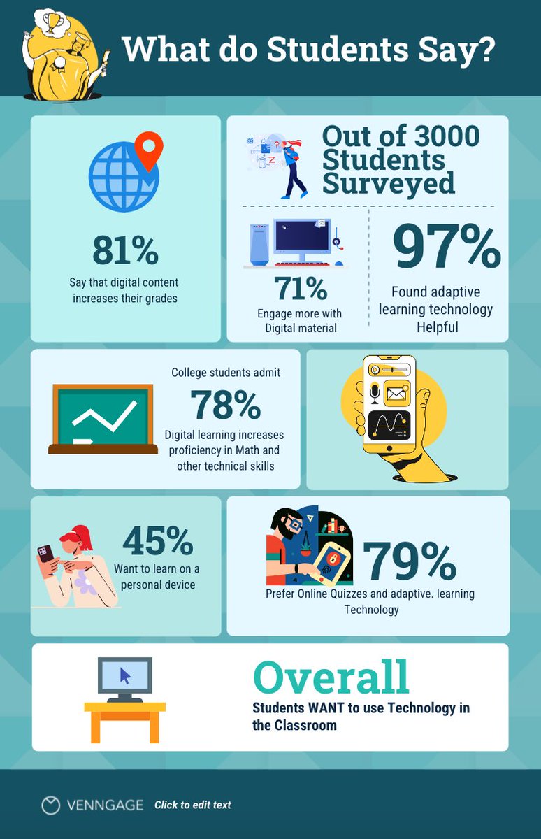 NHarrison_Edu's tweet photo. How Much do kids want Tech in the Classroom #TEC207 https://t.co/S9MhYup2Fw