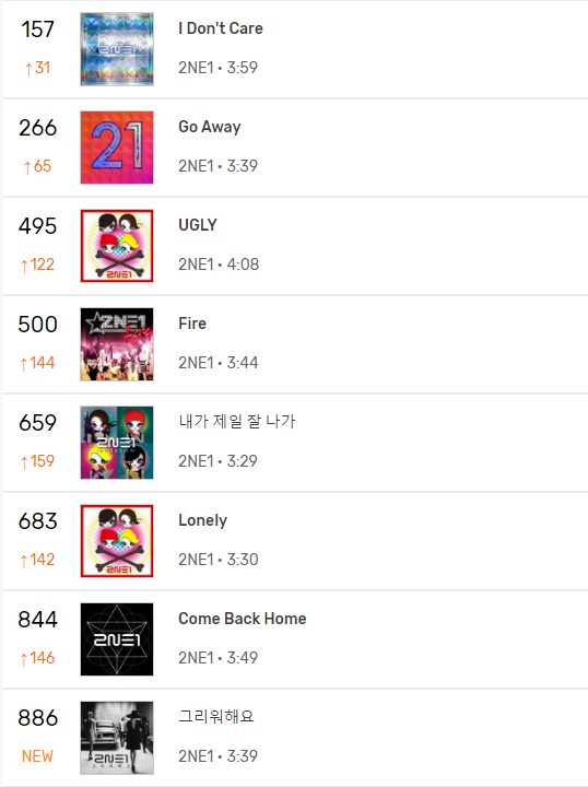 2NE1Achievement's tweet photo. 2NE1 on MelOn Daily Chart after 'You Quiz on the Block' 

Missing You joined the chart https://t.co/GIPFdASqyD