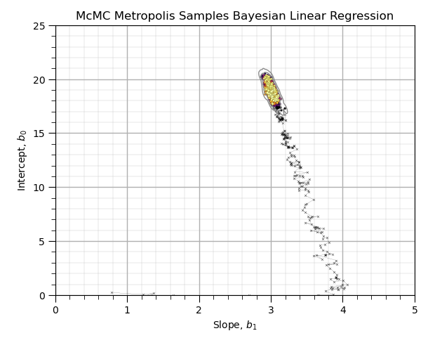 GeostatsGuy's tweet photo. Bayesian methods in #MachineLearning integrate prior uncertainty 🤔 with the likelihood from observed data 📊. Using techniques like Markov chain Monte Carlo (McMC), we sample the posterior distribution, accounting for burn-in periods 🔥 to reach an equilibrium state 🔄 in the chain. The resulting credible intervals 📉 provide an intuitive way to assess uncertainty in model parameters.

I’ve built a Metropolis Sampler 🧮 to demonstrate constructing a Bayesian linear regression model. It’s available in my "Applied #MachineLearning in #Python" e-book, which is free, accessible, and features well-documented workflows, downloadable code 💻, and links to my YouTube lectures 📺. 

Check it out: https://t.co/8o4ykOqXMz ∀. #DataScience