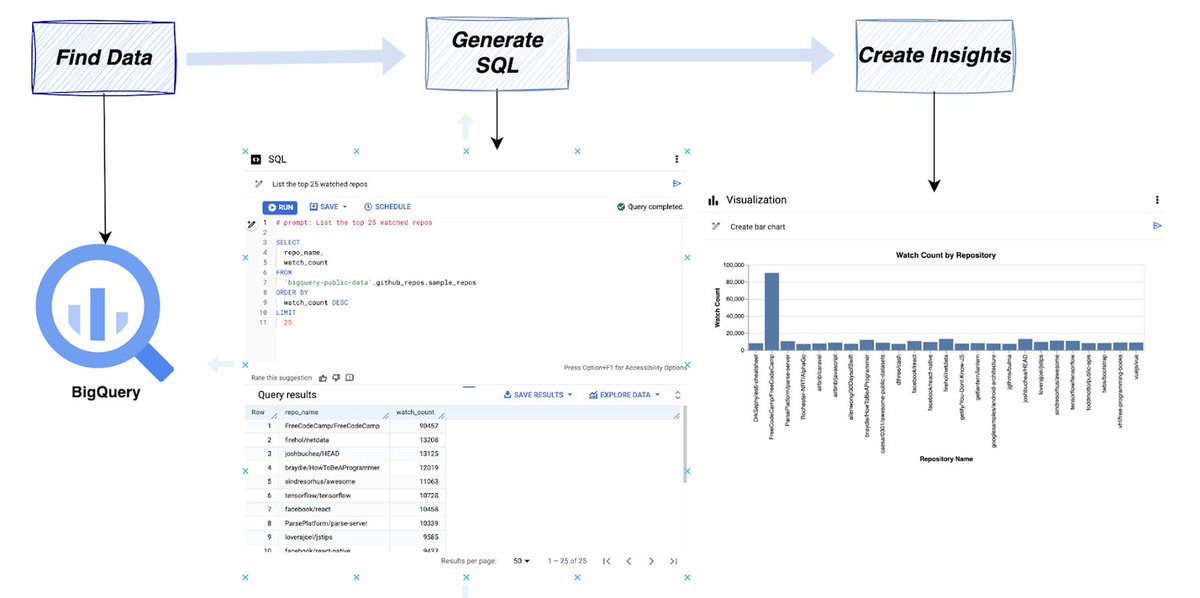 GoogleCloudTech's tweet image. Gemini in BigQuery provides AI assistance to help you discover, transform, query, and visualize data with BigQuery data canvas.

Using natural language, find, join, and query tables, visualize results, and collaborate throughout the entire process → goo.gle/3AkQpin