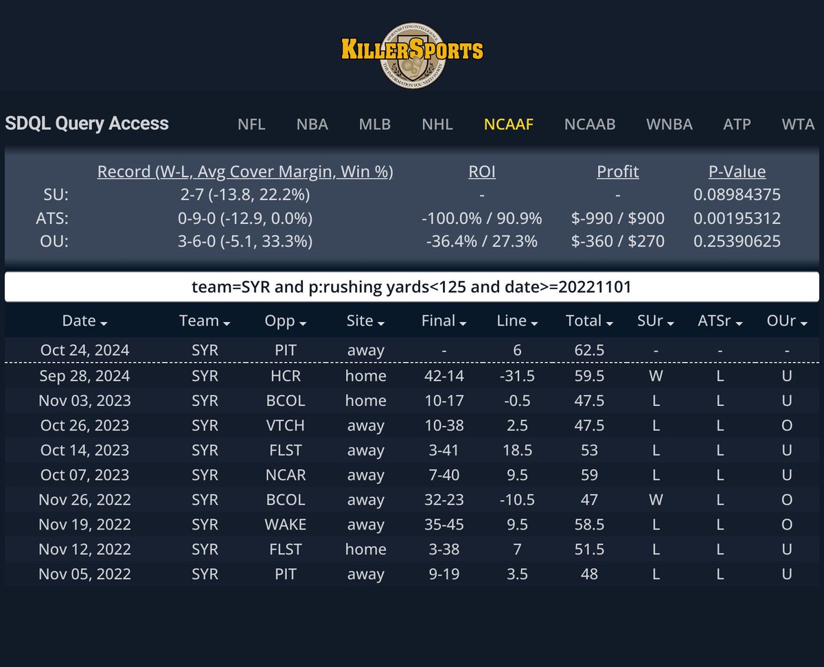 SBBreakers's tweet image. #Syracuse won vs #NCState last week but only ran for 78 yards on 33 attempts in that game. 

Syracuse is 0-9 ATS since November 2022 when they rushed for less than 125 yards last game.

It is a big showdown for #Cuse at #Pitt tonight.

#SDQL #NCAAF #CFB #CFBPicks #Pittsburgh #H2P