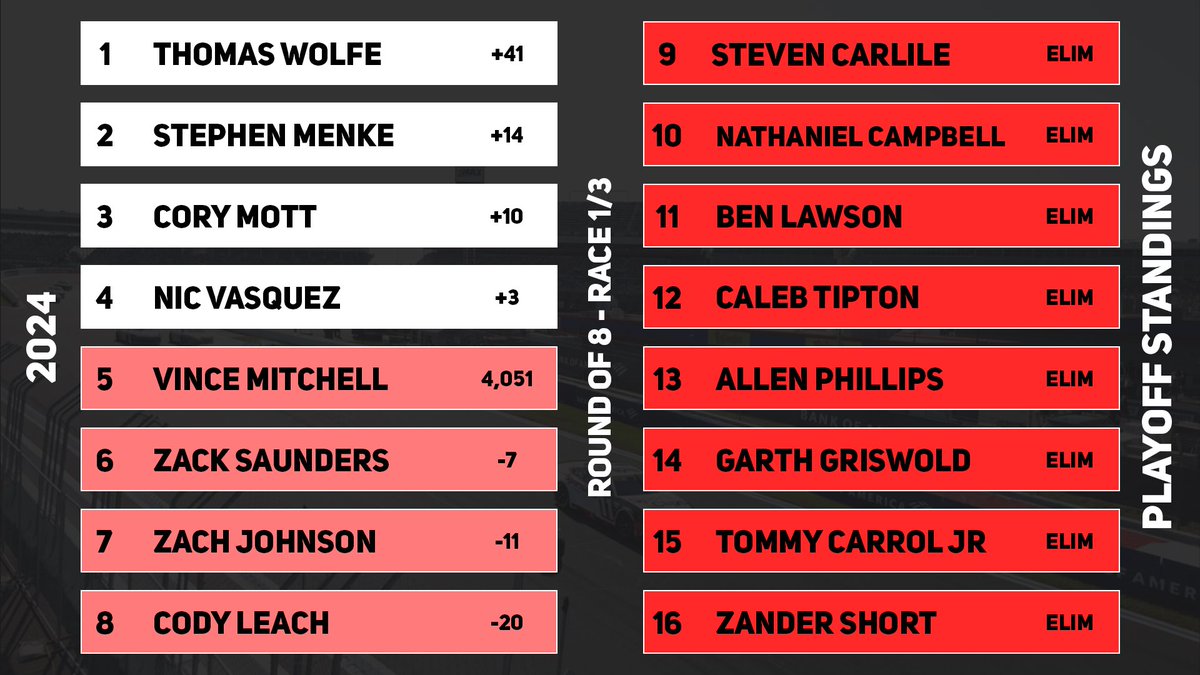 Points were gained from the cutline for both of our playoff drivers, after an excellent night in Vegas, with some extremely fast race cars!

Las Vegas Race Results:

P 2 - Stephen Menke
P 5 - Nic Vasquez
P 24 - Ben Lawson