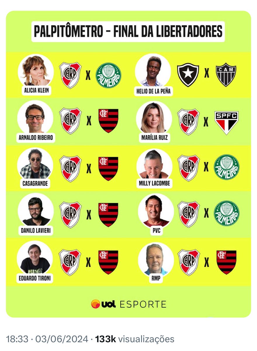 lapena's tweet photo. Rindo à toa dos “especialistas”. Esses foram os palpites em 3/6/24. Só o torcedor assumido acertou. E aí @UOLEsporte, vai passar vergonha no débito ou no crédito? https://t.co/dLxy5LUr1j