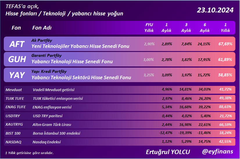 Ertuğrul Yolcu (@eyfinans) on Twitter photo Hisse fonları / Teknoloji / Yabancı hisse yoğun
#AFT #GUH #YAY
#eyfinans #fon #yatirimfonu #bist100 #usdtry
<a href="/eyfinans/">Ertuğrul Yolcu</a> Hisse fonları / Teknoloji / Yabancı hisse yoğun
#AFT #GUH #YAY
#eyfinans #fon #yatirimfonu #bist100 #usdtry
<a href="/eyfinans/">Ertuğrul Yolcu</a>