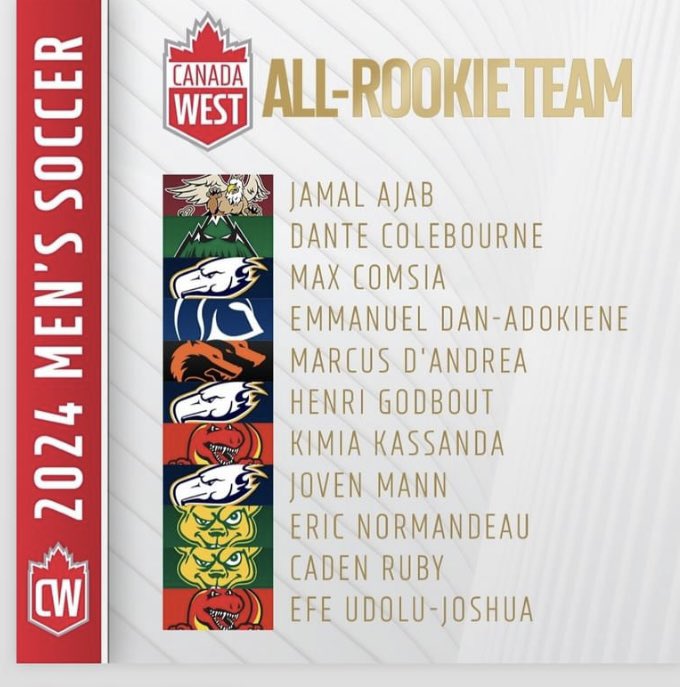 PaulCollens's tweet photo. Congratulations to all the @FoothillsSoccer @FoothillsFCU23 alumni in making @CanadaWest Men’s 2024 all star soccer team selection. Well done. Hopefully we will see you playing @CPLCavalryFC or a @CPLsoccer team in the near future https://t.co/I22GvdKQME