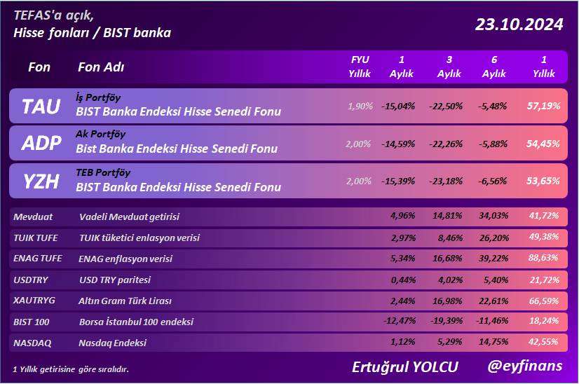 Ertuğrul Yolcu (@eyfinans) on Twitter photo Hisse fonları / Bist Banka
#TAU #ADP #YZH
#eyfinans #fon #yatirimfonu #bist100 #usdtry
<a href="/eyfinans/">Ertuğrul Yolcu</a> Hisse fonları / Bist Banka
#TAU #ADP #YZH
#eyfinans #fon #yatirimfonu #bist100 #usdtry
<a href="/eyfinans/">Ertuğrul Yolcu</a>