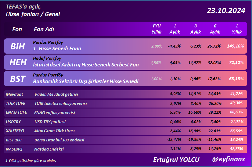 Ertuğrul Yolcu (@eyfinans) on Twitter photo Hisse fonları / Genel
#BIH #HEH #BST
#eyfinans #fon #yatirimfonu #bist100 #usdtry
<a href="/eyfinans/">Ertuğrul Yolcu</a> Hisse fonları / Genel
#BIH #HEH #BST
#eyfinans #fon #yatirimfonu #bist100 #usdtry
<a href="/eyfinans/">Ertuğrul Yolcu</a>