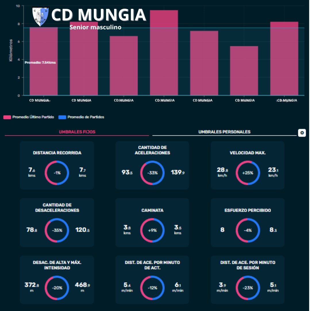 📊⚽️ ¡Actualización de Rendmiento Bizakino! ⚽️ LIGA PREFERENTE

<a href="/oliversports_ai/">OLIVER SPORTS</a> 👨‍💻
@cdmungiaeskola 🔵⚪️
<a href="/Aritz_W17/">Aritz Fernandez Sainz -Aja</a> ⚽️