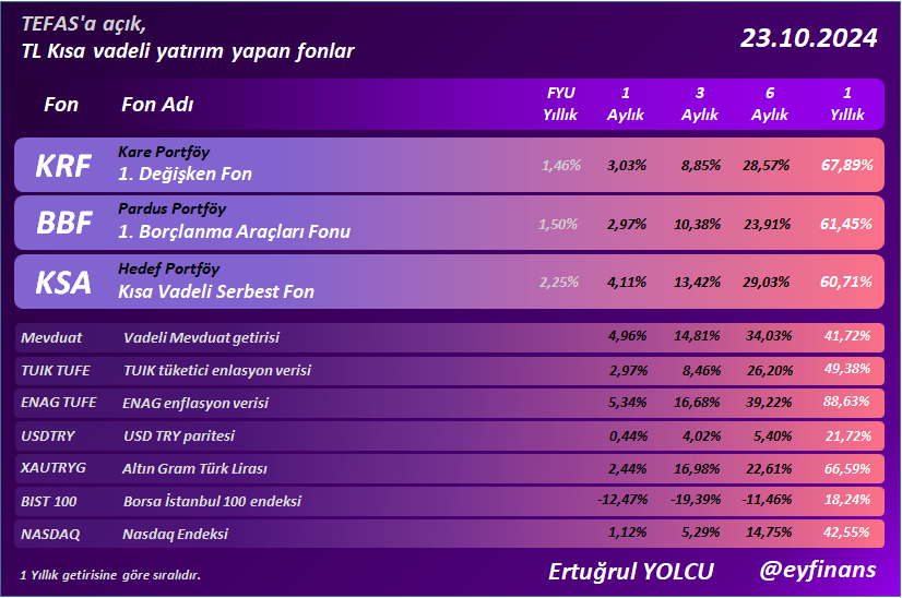 Ertuğrul Yolcu (@eyfinans) on Twitter photo TL Kısa vadeli yatırım yapan fonlar
#KRF #BBF #KSA
#eyfinans #fon #yatirimfonu #bist100 #usdtry
<a href="/eyfinans/">Ertuğrul Yolcu</a> TL Kısa vadeli yatırım yapan fonlar
#KRF #BBF #KSA
#eyfinans #fon #yatirimfonu #bist100 #usdtry
<a href="/eyfinans/">Ertuğrul Yolcu</a>