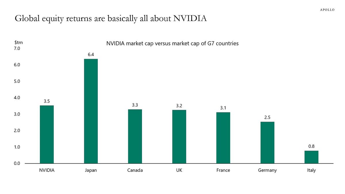 JonLieberkind's tweet photo. NVIDIA is now bigger than the total market cap of five of the G7 countries. And foreigners own 18% of the US stock market. The bottom line is that global equity markets, including retirement allocations to equities, are basically leveraged to NVIDIA.
#Apollo #Markets https://t.co/rCM6nwuLco