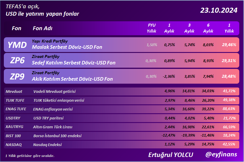 Ertuğrul Yolcu (@eyfinans) on Twitter photo USD ödemeli fonlar
#YMD #ZP6 #ZP9
#eyfinans #fon #yatirimfonu #bist100 #usdtry
<a href="/eyfinans/">Ertuğrul Yolcu</a> USD ödemeli fonlar
#YMD #ZP6 #ZP9
#eyfinans #fon #yatirimfonu #bist100 #usdtry
<a href="/eyfinans/">Ertuğrul Yolcu</a>