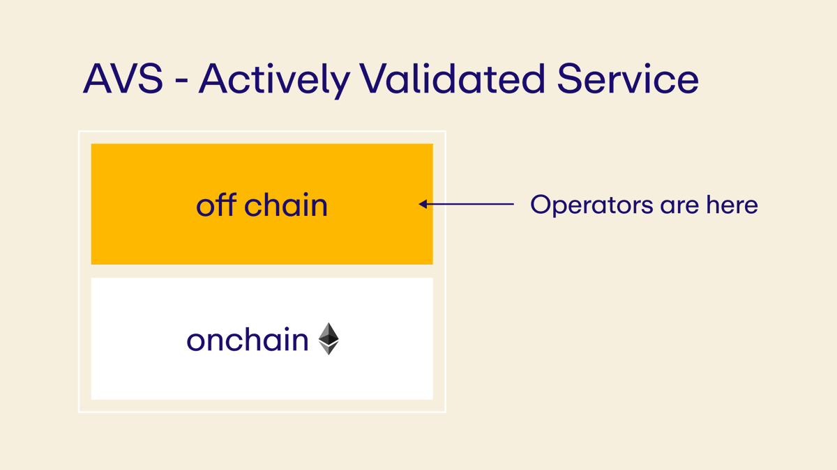 COMMON MISCONCEPTIONS ABOUT EIGENLAYER VS. EIGENDA ↓ Neither are a  blockchain. Both rely on Ethereum. Both *hyperscale* Ethereum. The  difference lies in what we provide: What EigenLayer provides ↓ EigenLayer  provides crypto-economic