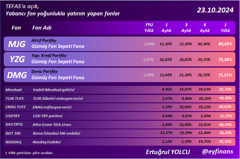 Ertuğrul Yolcu (@eyfinans) on Twitter photo Yabancı fon yoğunlukla yatırım yapan fonlar
#MJG #YZG #DMG
#eyfinans #fon #yatirimfonu #bist100 #usdtry
<a href="/eyfinans/">Ertuğrul Yolcu</a> Yabancı fon yoğunlukla yatırım yapan fonlar
#MJG #YZG #DMG
#eyfinans #fon #yatirimfonu #bist100 #usdtry
<a href="/eyfinans/">Ertuğrul Yolcu</a>