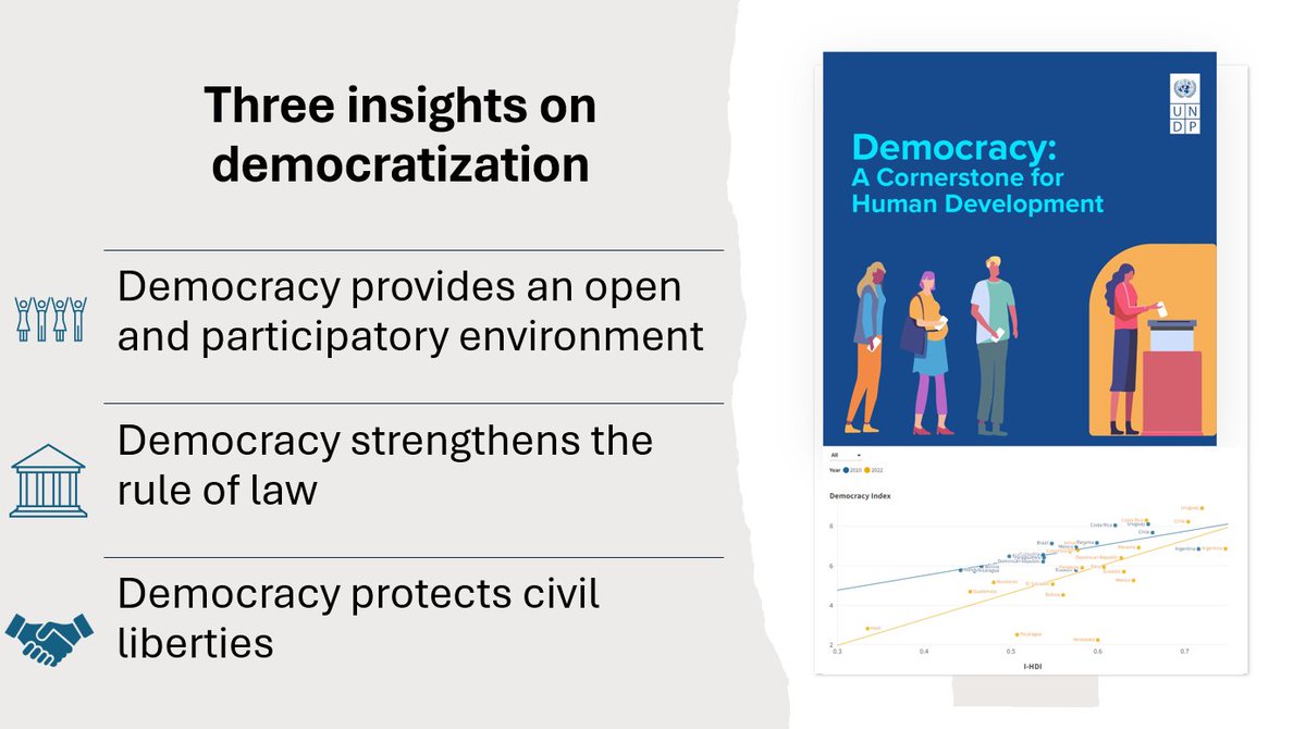 🕊️On #UNDay2024 seems relevant to remember that investing in democratic institutions &amp; promoting civic engagement are essential steps toward achieving human development

🤔Here are 3⃣ insights undp.org/latin-america/…

#HowTo #Governance #SDG16 #Democracy