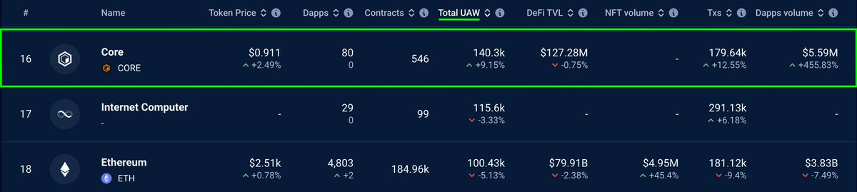 DylanJDennis's tweet photo. 🚨 Over the last 24 hours, @Coredao_Org has more unique active wallets than Ethereum! 🔥🔥🔥

Source: https://t.co/JGFsu4YDfk https://t.co/AFtyBM5VHU