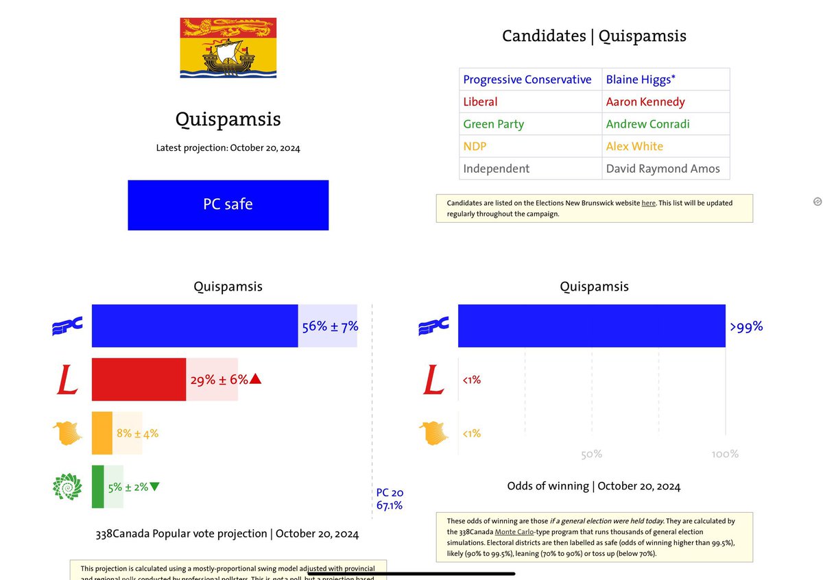 <a href="/AbGamble1/">Ab Gamble 🇨🇦, grateful Canadian..</a> I take comfort in THIS polling that showed Higgs had a 99% chance of winning his own seat. 
He, of course, lost it.  🤪
ALL polling is bullshit. (🐂💩).