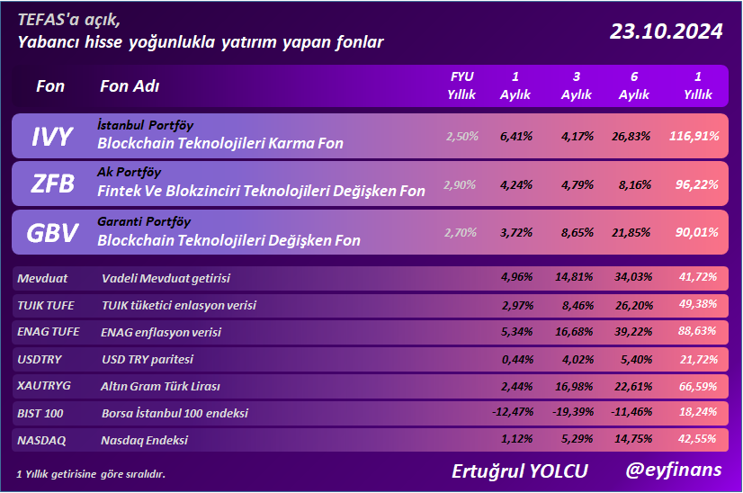 Ertuğrul Yolcu (@eyfinans) on Twitter photo Yabancı hisse yoğunlukla yatırım yapan fonlar
#IVY #ZFB #GBV
#eyfinans #fon #yatirimfonu #bist100 #usdtry
<a href="/eyfinans/">Ertuğrul Yolcu</a> Yabancı hisse yoğunlukla yatırım yapan fonlar
#IVY #ZFB #GBV
#eyfinans #fon #yatirimfonu #bist100 #usdtry
<a href="/eyfinans/">Ertuğrul Yolcu</a>