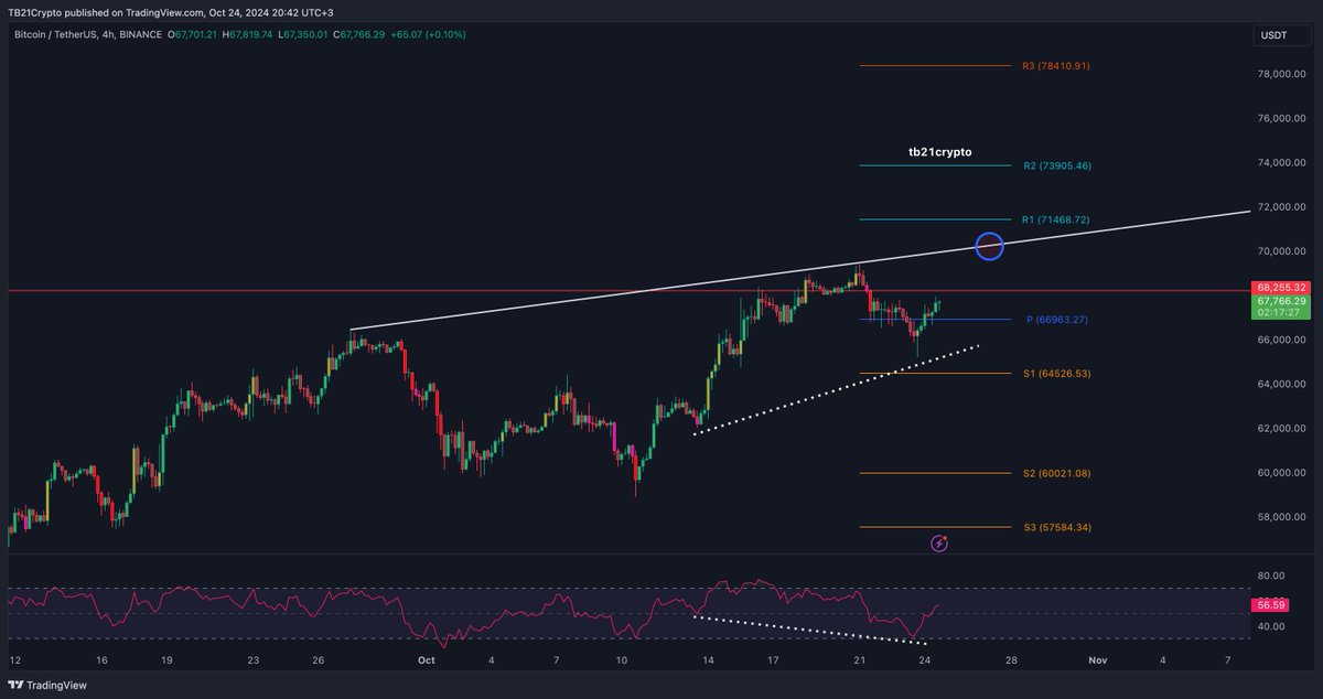 TB21Crypto's tweet photo. Bitcoin 4h timeframe 

Moneda a format un bullish divergence pe RSI iar pretul poate merge spre zona de la 70.000$.Multi inca mizeaza pe short in continuare.Zona de la 68.000$ este in continuare rezistenta.Pretul poate urca in continuare🚀🚀
--------------
https://t.co/1jSOh9tBq4