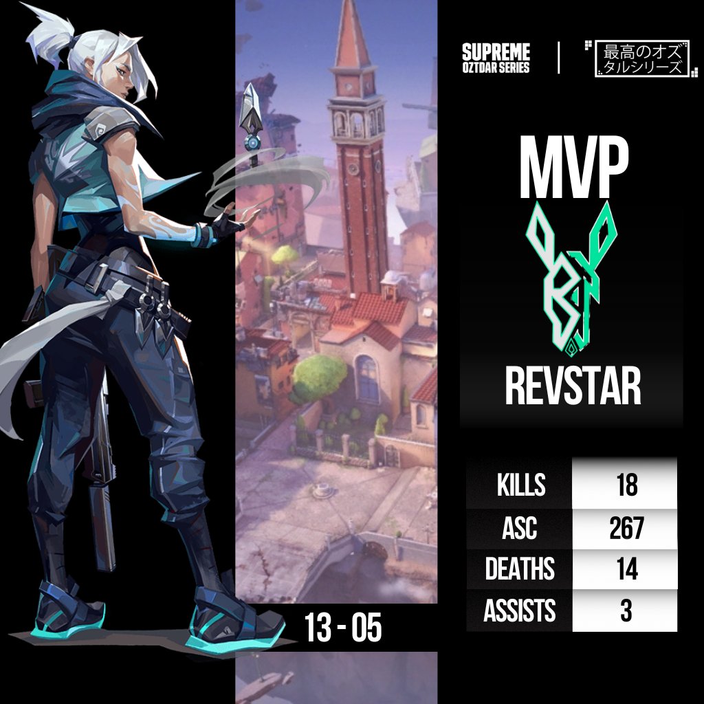 oztdaresports's tweet photo. MVP 🌟 en #ASCENT llevó a su equipo a la victoria. ¡Una actuación que dejó huella en el mapa!
K/D/A: 18/14/3
Diferencial (+/-): +4
K/D: 1.3
Diferencial de Duelos (DDΔ): +56
ADR (Average Damage per Round): 182.8
Headshots: 43%
KAST: 72%
#oztdaresports #supremeoztdarseries #valorant #jett