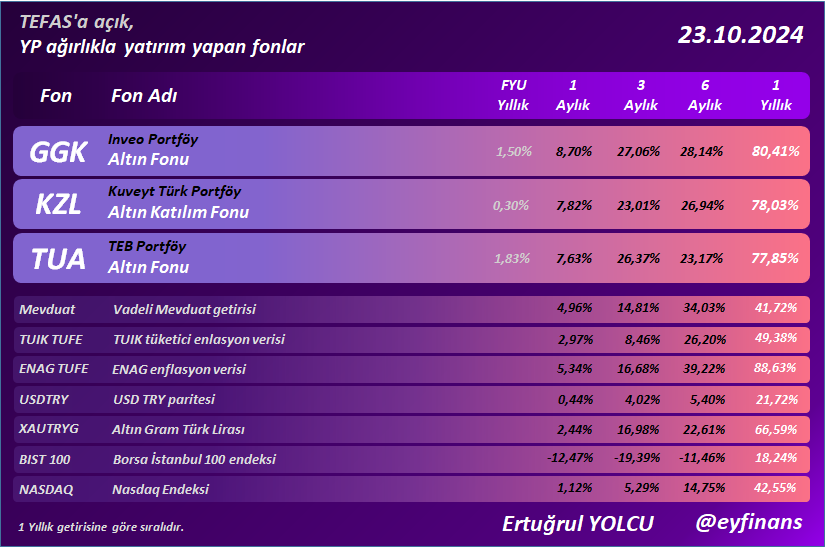Ertuğrul Yolcu (@eyfinans) on Twitter photo YP ağırlıkla yatırım yapan fonlar
#GGK #KZL #TUA
#eyfinans #fon #yatirimfonu #bist100 #usdtry
<a href="/eyfinans/">Ertuğrul Yolcu</a> YP ağırlıkla yatırım yapan fonlar
#GGK #KZL #TUA
#eyfinans #fon #yatirimfonu #bist100 #usdtry
<a href="/eyfinans/">Ertuğrul Yolcu</a>