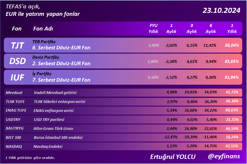 Ertuğrul Yolcu (@eyfinans) on Twitter photo EUR ödemeli fonlar
#TJT #DSD #IUF
#eyfinans #fon #yatirimfonu #bist100 #usdtry
<a href="/eyfinans/">Ertuğrul Yolcu</a> EUR ödemeli fonlar
#TJT #DSD #IUF
#eyfinans #fon #yatirimfonu #bist100 #usdtry
<a href="/eyfinans/">Ertuğrul Yolcu</a>