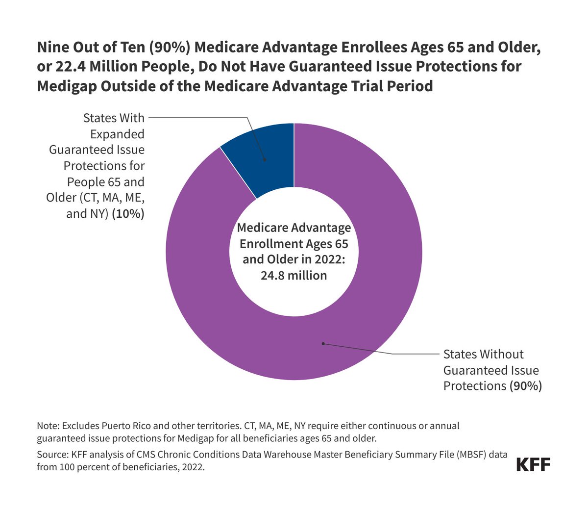 90% of Medicare Advantage enrollees ages 65 and older, or 22.4 million people, live in a state where they could be denied a Medigap policy if they want to switch back to traditional Medicare and they have a pre-existing medical condition. on.kff.org/4eJZ0dz