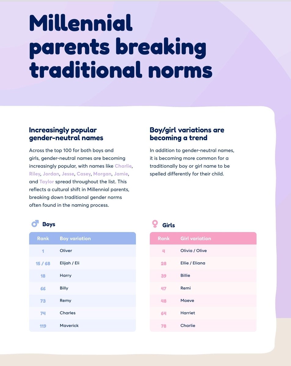 In case some of yis don't believe me!

From the McCrindle Report on Australian Baby Names, 2023.