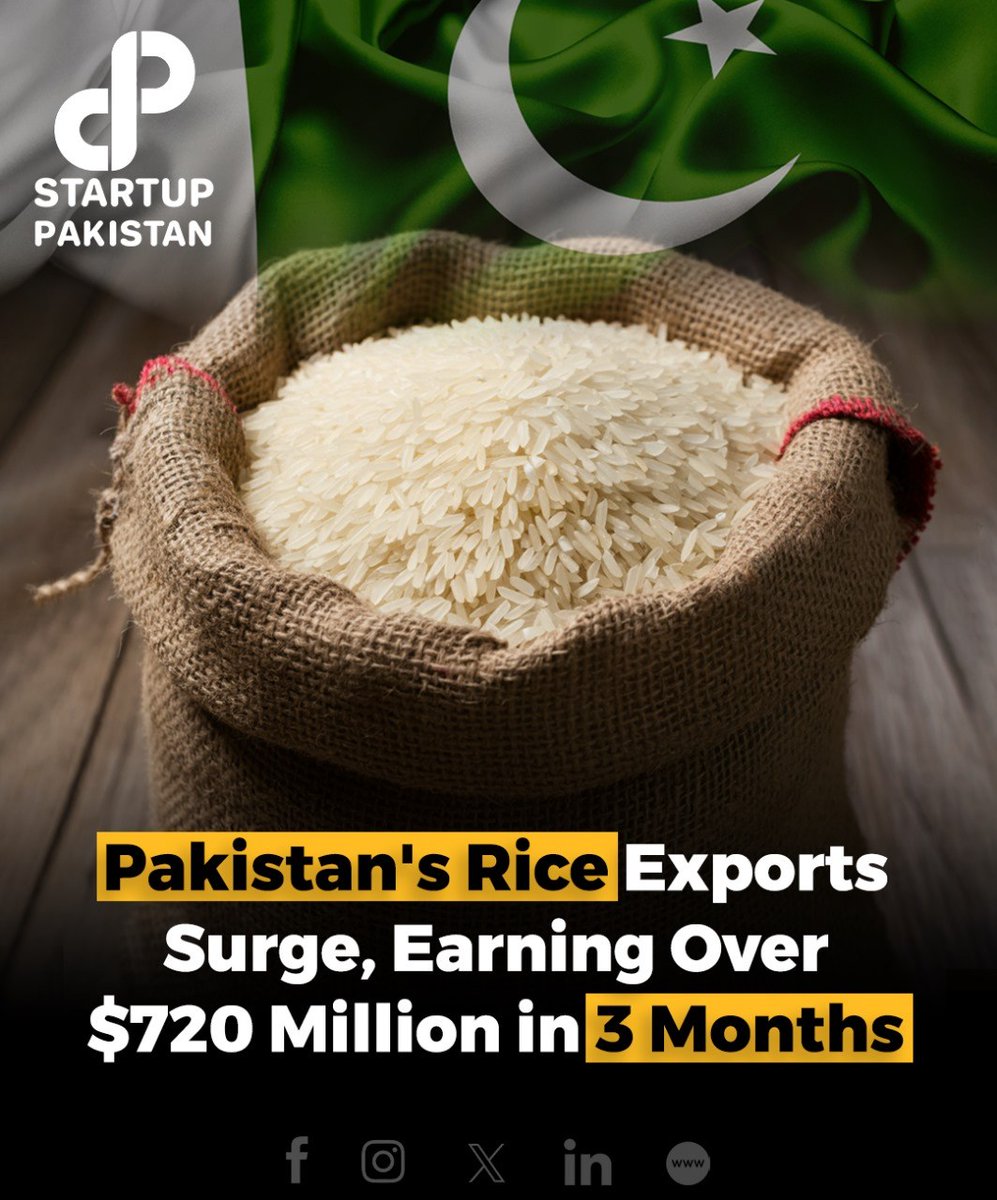 PakStartup's tweet photo. Pakistan has experienced a remarkable surge in rice exports, generating over $721.8 million in foreign exchange during the first quarter of the current fiscal year.
#PakistanRice #RiceExports #EconomicGrowth #ForeignExchange #Agriculture https://t.co/zVUZWnxDAB