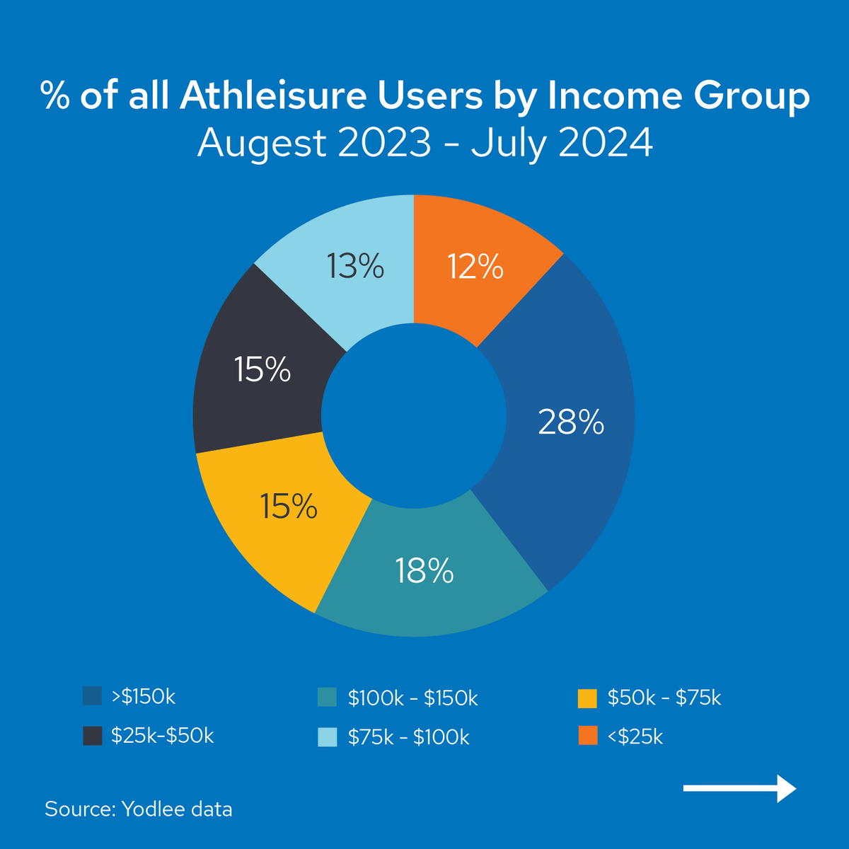The athleisure industry is rapidly growing, fueled by the blend of comfort and style alongside changing consumer priorities. Can athleisure go the distance? Check out the research to learn more. bit.ly/40koFoK
