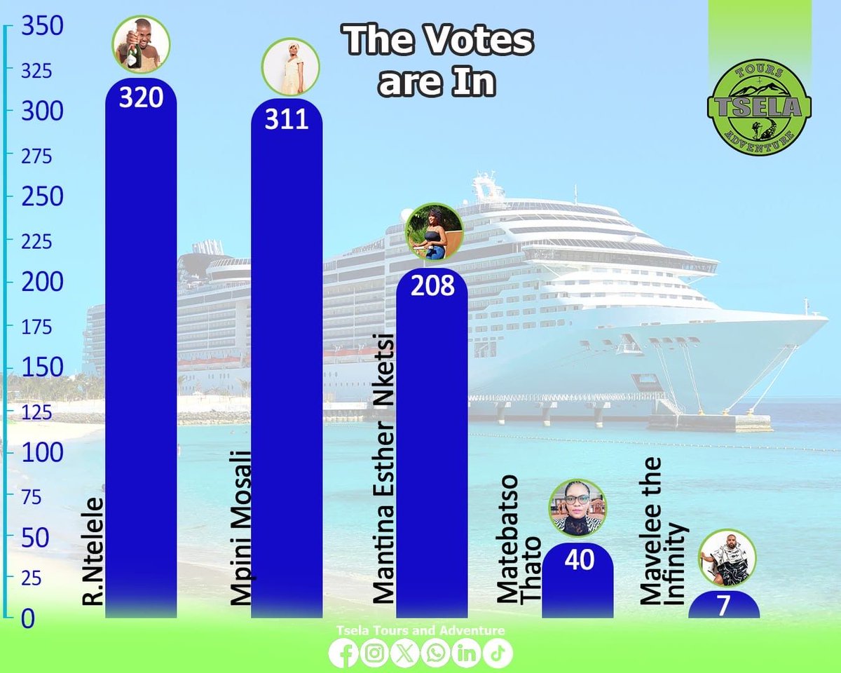 Congrats to the top 5 most-voted candidates! You’re moving to the second round, where 2 winners will secure cruise tickets!
For the other 3, exciting tours are coming your way! Winners, please send us your contact details or call tomorrow 25 Nov at +266 22315236. #TselaTours