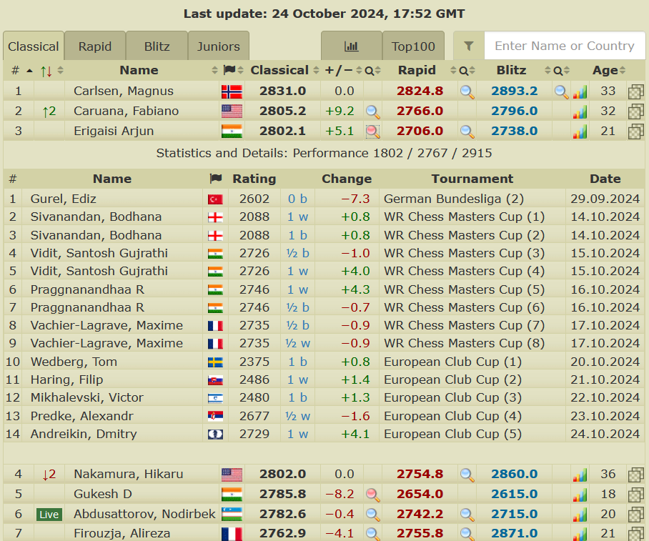 2700chess (@2700chess) on Twitter photo 🇮🇳 Arjun Erigaisi is now a 2800-rated player! He defeated Andreikin in Round 5 of the European Club Cup, raising his live rating to 2802.1 and reclaiming the World #3 spot. His current score in the tournament is 4.5/5 with a TPR of 2915 2700chess.com/games/erigaisi…
📸 via <a href="/ECUonline/">European Chess Union</a> 🇮🇳 Arjun Erigaisi is now a 2800-rated player! He defeated Andreikin in Round 5 of the European Club Cup, raising his live rating to 2802.1 and reclaiming the World #3 spot. His current score in the tournament is 4.5/5 with a TPR of 2915 2700chess.com/games/erigaisi…
📸 via <a href="/ECUonline/">European Chess Union</a>