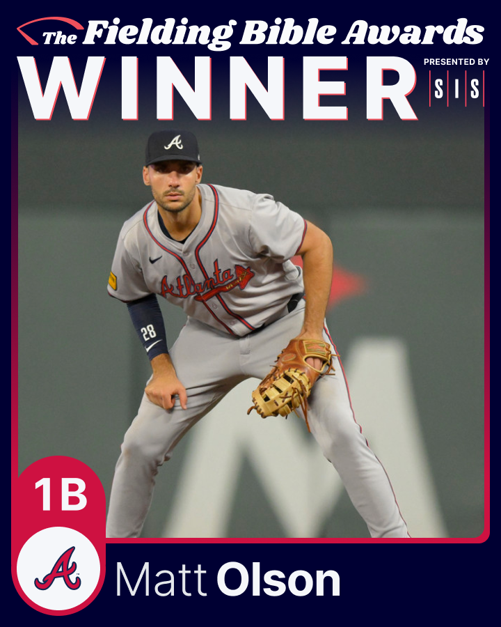 sis_baseball's tweet photo. 2024 Fielding Bible Awards

1B Winner - Matt Olson, @Braves 

4th career Fielding Bible Award

Led all first basemen in Defensive Runs Saved https://t.co/vVK0R4tnpG