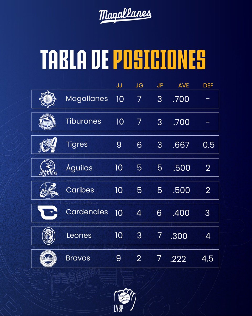 ¿Está helando? Porque sigue haciendo frío en lo más alto🥶⚓️

Así se encuentran las acciones hasta los momentos en la LVBP💙⚓️

“𝑷𝒆𝒓𝒇𝒆𝒄𝒕𝒂𝒎𝒆𝒏𝒕𝒆 𝒆𝒒𝒖𝒊𝒍𝒊𝒃𝒓𝒂𝒅𝒐, 𝒄𝒐𝒎𝒐 𝒕𝒐𝒅𝒐 𝒅𝒆𝒃𝒆 𝒆𝒔𝒕𝒂𝒓”🤪

#Magallanes #Todosabordo