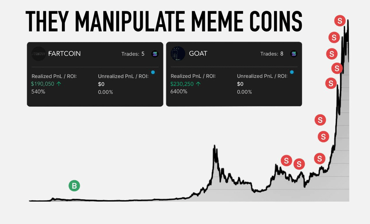 a16z is investing in a meme coin for the first time, why?

they are artificially pumping meme coins, like:

pumped $goat $900m MC
pumped #fartcoin $70m MC

I found this group, and now they are accumulating 5 low cap memes 🧵👇