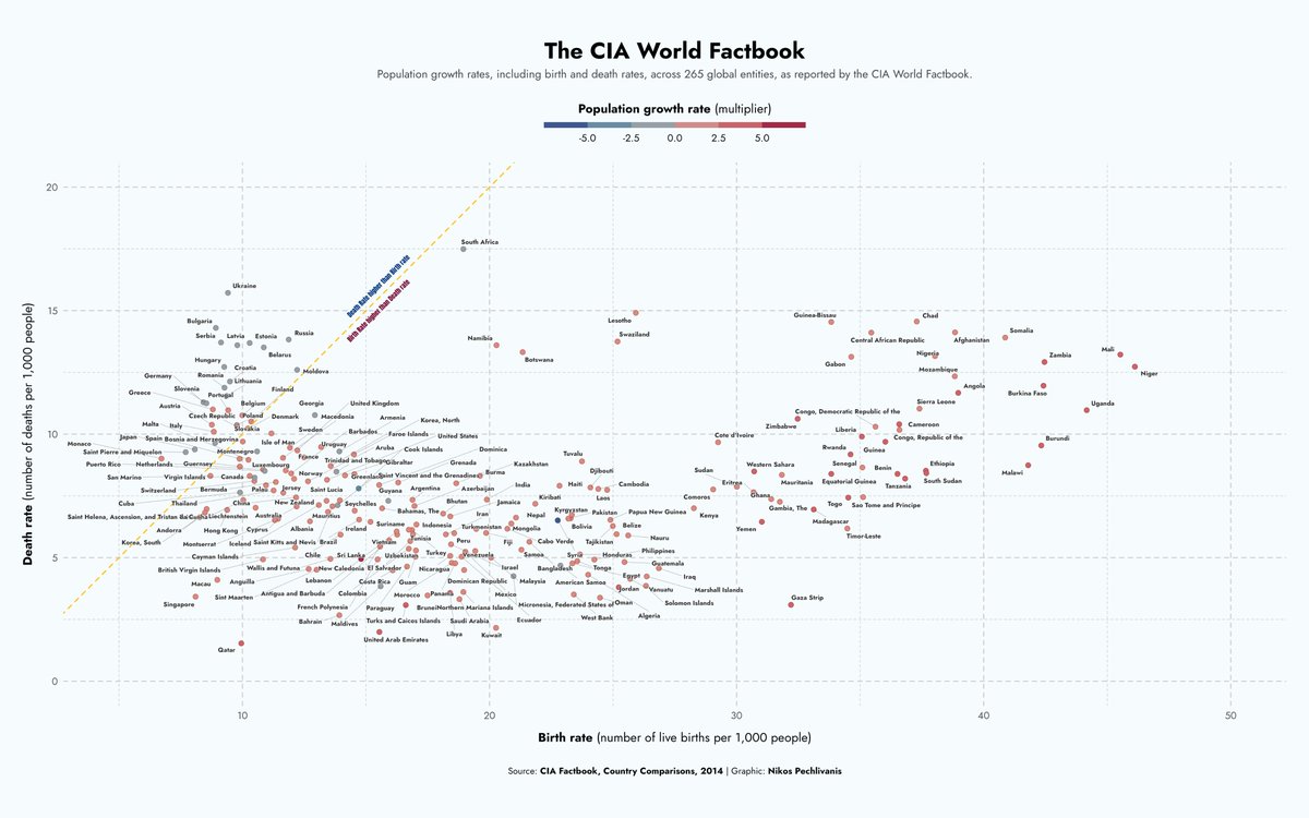 Below is my contribution for this week's #TidyTuesday challenge regarding the CIA World Factbook.

R code: github.com/npechl/TidyTue…

#rstats #dataviz