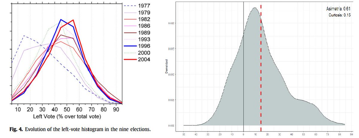 ¿Cómo saber si una población esta o no polarizada? La mejor forma es a través del análisis de distribución de voto. A la izquierda una sociedad no polarizada (en España;2004), a la derecha una polarizada (México;2021).