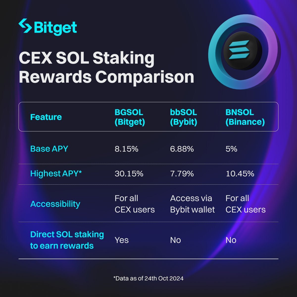 nxtChidori's tweet photo. How to #smartpick the $SOL staking product to maximize your profit?
#Bitget has gathered the insights for you to make an easier choice 🧐
Sign up on Bitget : https://t.co/qVNTx5S1d7
Stake now: https://t.co/8yIo5gX22n https://t.co/uZqvbEITEI